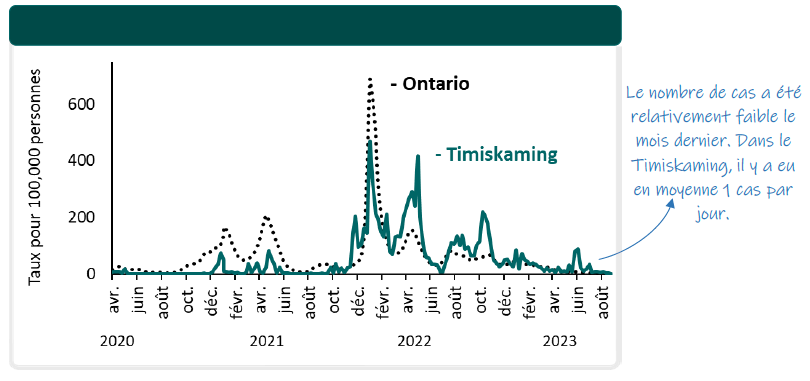 Un graphique linéaire présente le taux de cas confirmés de COVID-19 par 100?000 personnes dans le Timiskaming et dans l’ensemble de l’Ontario. Dans le Timiskaming, le nombre de cas est demeuré faible jusqu’en décembre 2020. À partir de ce moment, il y a eu de petits pics occasionnels jusqu’à l’été 2021. La plus grosse hausse a été d’environ 80 cas par 100?000 personnes. Le graphique montre que le taux du Timiskaming est visiblement inférieur à celui de l’Ontario de 2020 au début d’octobre 2021. Le taux du Timiskaming est visiblement supérieur à celui de l’Ontario à l’automne et au début de l’hiver 2021, considérablement supérieur de mars à mai 2022, puis de nouveau supérieur à partir de juillet, environ, jusqu’à la fin d’octobre. Au début de 2022, le taux de l’Ontario a connu une forte hausse, s’établissant à environ 700 cas par 100?000 personnes. Au même moment, le taux de cas du Timiskaming a atteint un sommet d’environ 470 cas par 100?000 personnes.  Les cas au Timiskaming ont généralement augmenté depuis le début de septembre. En date du 7 octobre, il y avait en moyenne 5 cas par jour.